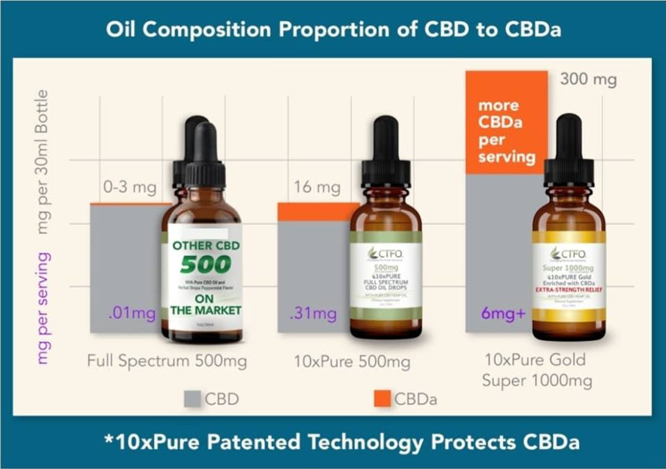 cbd and cbda oil